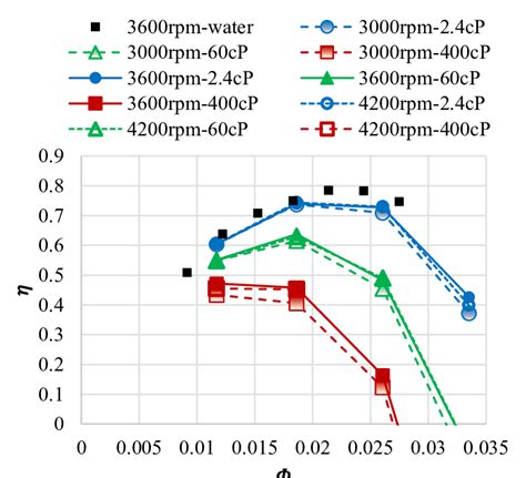 efficiency of centrifugal pump experiment|pump efficiency vs flow rate.